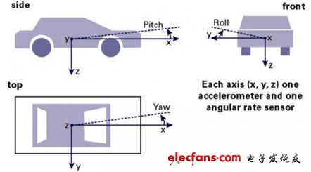 利用加速度计和陀螺仪测量车辆运动,车辆各轴上的传感器,第2张
