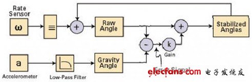 利用加速度计和陀螺仪测量车辆运动,稳定的角度计算,第4张