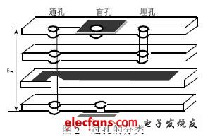 高速PCB的过孔设计简介,高速PCB 的过孔设计,第3张