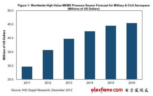 应用在军用与航天领域的MEMS压力传感器迅猛增长,第2张
