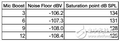 智能家庭应用之语音识别系统,图3：这张表显示了使用106dB ADC时的系统属性。《电子工程专辑》,第4张