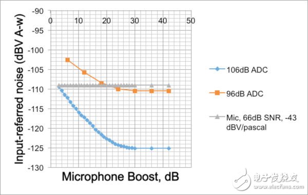智能家庭应用之语音识别系统,图1：麦克风自身的噪声和来自ADC的噪声将叠加在一起形成系统总的本底噪声。《电子工程专辑》,第2张