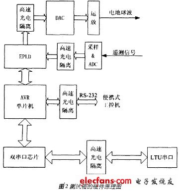 基于AVR单片机的卫星地面测控系统设计,测试箱的硬件原理,第3张