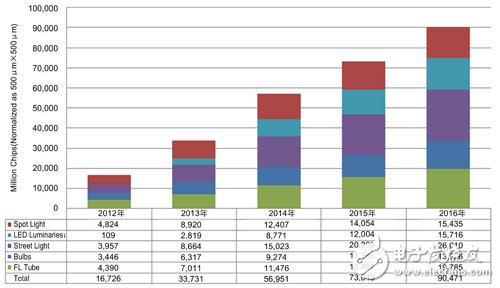 驱动和调光技术有突破 LED应用渐热,第3张