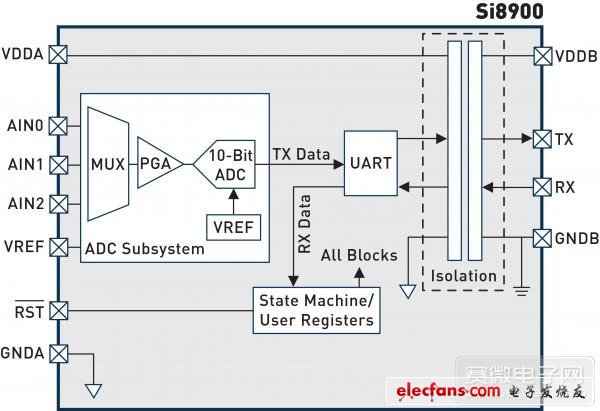 芯科实验室推出Si890x隔离型ADC,第2张