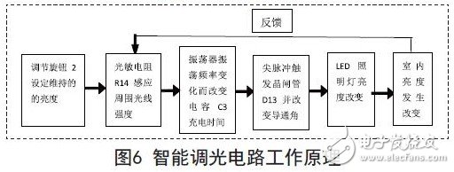 基于LED的通用型智能开关的设计方案,智能调光电路工作原理图,第7张