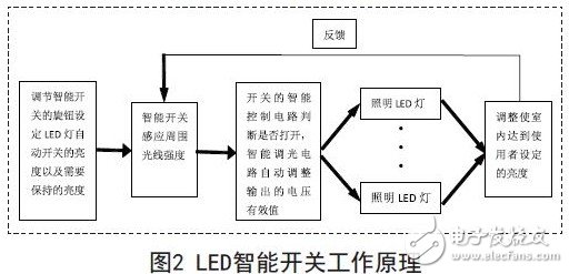 基于LED的通用型智能开关的设计方案,LED智能开关工作原理,第3张