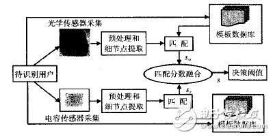 详解指纹传感器工作原理及提高匹配性能的方法,图1 多指纹传感器验证系统框架图,第2张