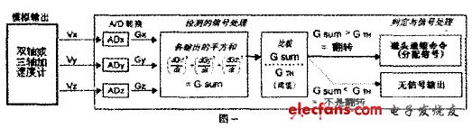 加速度计应用于笔记本电脑硬盘保护,利用加速度计监控笔记本摔落的算法,第2张