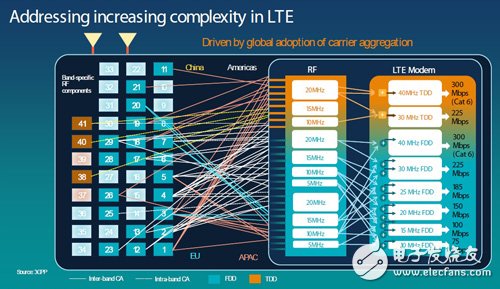 LTE-A频段复杂度提升，芯片商猛攻RF前端,LTE网路频段的多样性将提高RF元件及数据机的设计复杂度。资料来源：高通,第2张