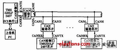 基于DSP 技术和CAN总线的多节点远程数据传输系统,第2张