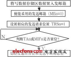 基于DSP 技术和CAN总线的多节点远程数据传输系统,第5张