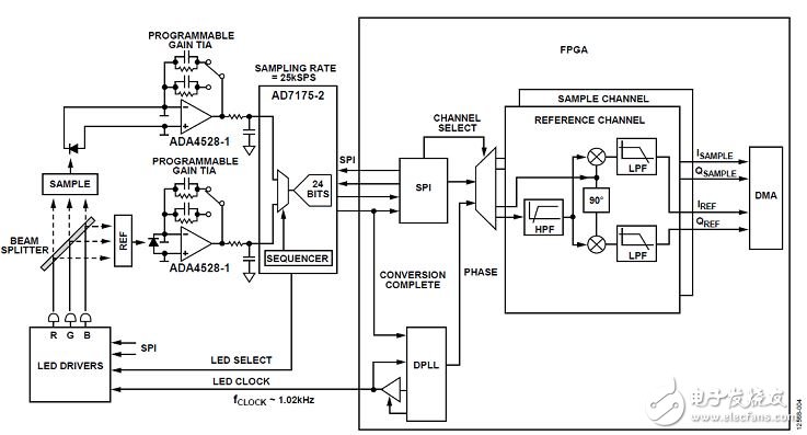 可编程增益跨阻放大器的双通道色度计,图4. 包括FPGA同步检波器的系统框图 ,第9张