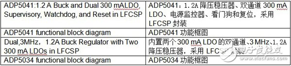 基于FPGA和处理器的集成式电源管理方案,分立式双通道降压稳压器和双通道300 mA LDO组成的电源解决方案示例布局,第5张