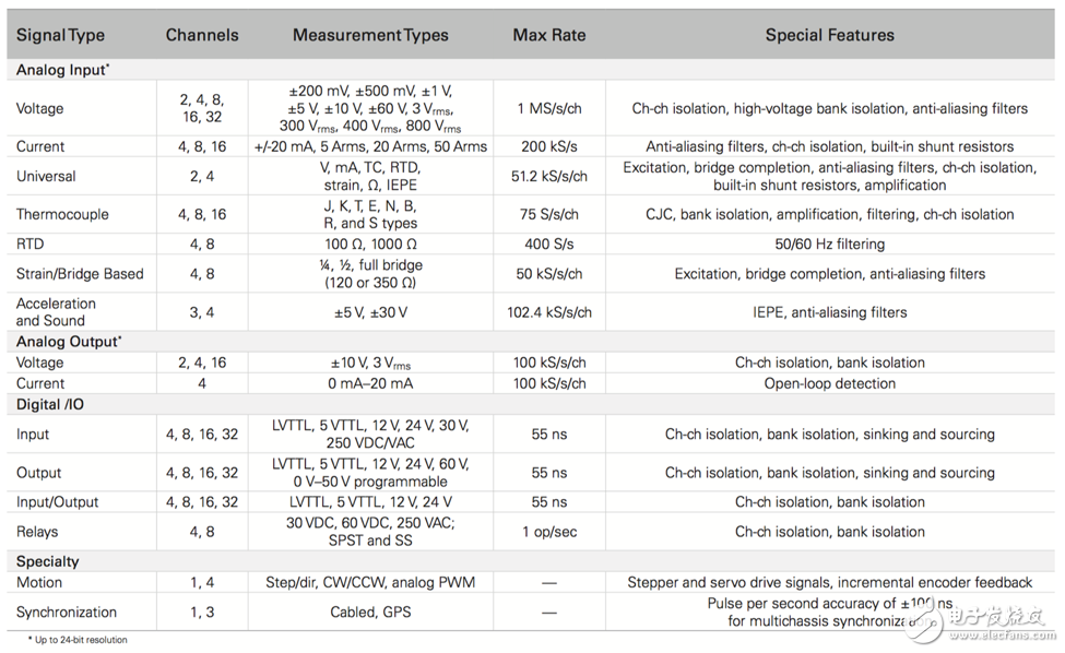 CompactRIO控制器，专用于控制和监测应用的坚固嵌入式系统,表2. 通过C系列I/O模块连接至任何总线上的任何传感器。,第3张