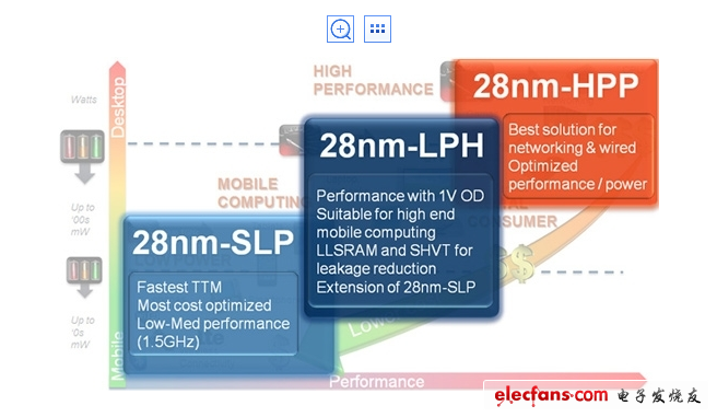 格罗方德试产28nm 64核心处理器,第2张