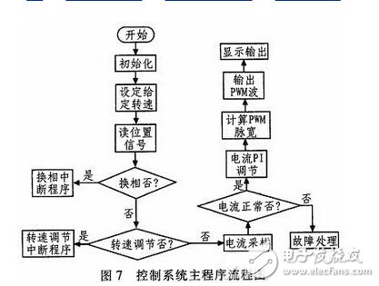 基于ARM的全数字双闭环无刷直流电动机控制系统设计,基于ARM的全数字双闭环无刷直流电动机控制系统设计,第8张