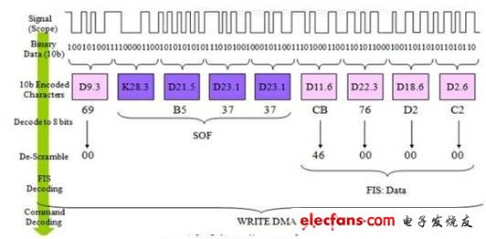 示波器实现高速全方位分析, 串行信号解码示例,第4张