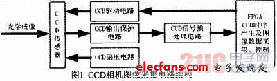 星载CCD相机图像采集电路方案,第2张