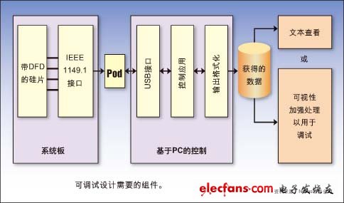 系统级测试：可调试设计提供对信号数据细节的查看,图：可调试设计需要的组件,第2张