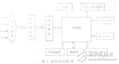 基于STM32的红外测温仪的设计与实现, 基于STM32的红外测温仪的设计与实现,第4张