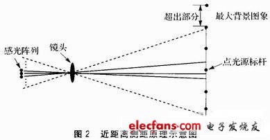 FIFO芯片和单片机实现的图像采集系统,图2 近距离测距原理示意图,第4张