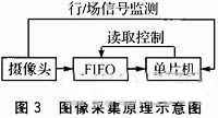 FIFO芯片和单片机实现的图像采集系统,图3 图像采集原理示意图,第5张