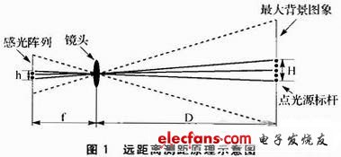 FIFO芯片和单片机实现的图像采集系统,图1 远距离测距原理示意图,第3张