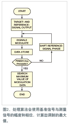 调制基准信号可搜索到相位检测的最大值,第3张