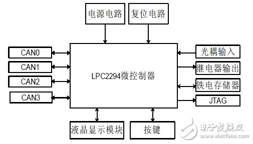 基于CAN总线的电梯主控系统软硬件设计,图2 主控系统的模块,第3张