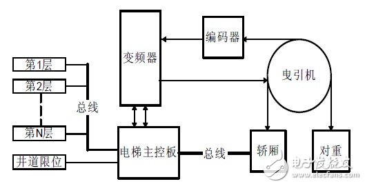 基于CAN总线的电梯主控系统软硬件设计,图1 电梯控制系统结构图,第2张