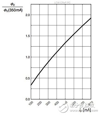 LED性能如何优化？,第3张