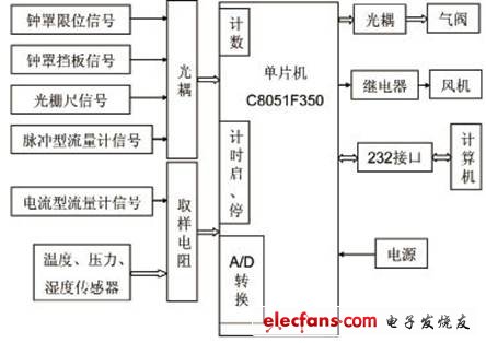 基于C8051F350单片机的气体流量计检测仪设计,图1 气体流量计检测仪结构图,第4张