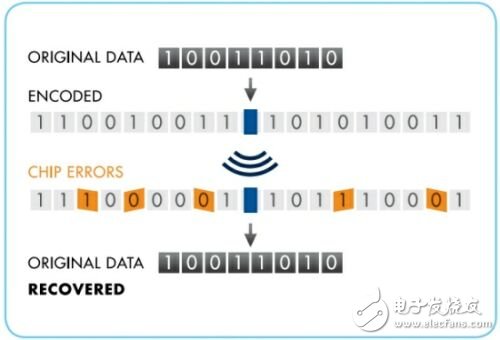 嵌入式无线应用的可靠性和功率效率优化设计, 嵌入式无线应用的可靠性和功率效率优化设计,第3张