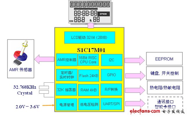 基于AMR技术的智能水表方案,基于AMR技术的智能水表方案,第2张