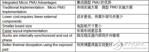 基于FPGA和处理器的集成式电源管理方案,单个多通道IC可快速用于不同的应用或配置中，轻松减少设计时间以及新产品的上市时间,第3张