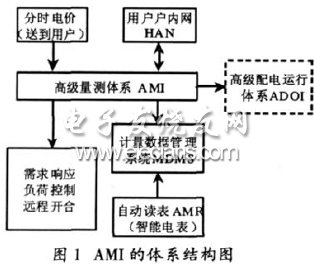 智能电网AMI中的智能电表系统设计,1.jpg,第2张