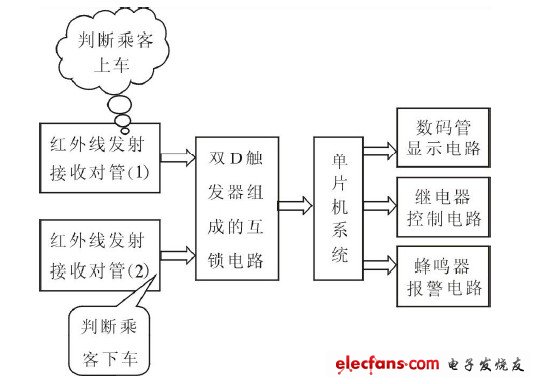 基于单片机的智能型客车超载监控系统设计,图1  系统设计框图,第2张