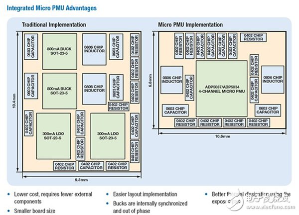 基于FPGA和处理器的集成式电源管理方案,单个多通道IC可快速用于不同的应用或配置中，轻松减少设计时间以及新产品的上市时间,第2张