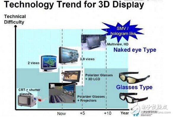 解读3D与浸润式显示技术的应用及发展趋势,解读3D与浸润式显示技术应用及发展趋势,第2张