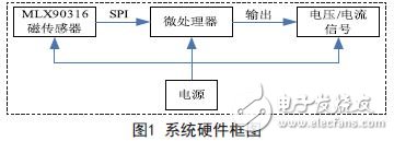 基于MLX90316的磁性角度传感器的设计方案,系统硬件框图,第2张