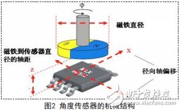 基于MLX90316的磁性角度传感器的设计方案,角度传感器的机械结构,第3张