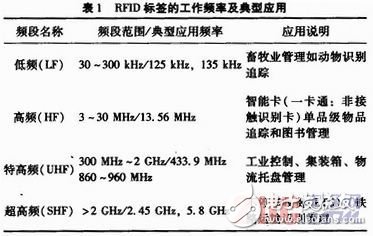 基于WSN 与RFID 融合方案的长距离射频识别系统设计,第3张