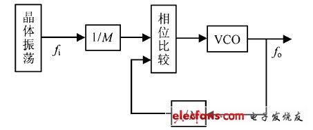 单片机实现电缆测试仪的方案,图2  频率合成器框图,第4张