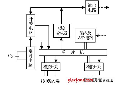 单片机实现电缆测试仪的方案,图1  电缆测试仪组成框图,第2张