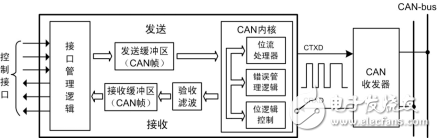 CANopen协议诞生及发展,CANopen协议诞生及发展,第2张