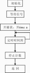 基于单片机的数字频率计的设计,第4张