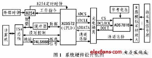 基于CPLD和ISA总线的数据采集系统设计,第2张