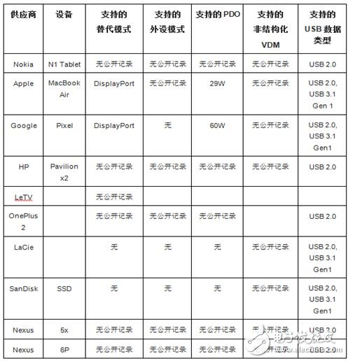 USB Type-C普适性解析,图4,第4张