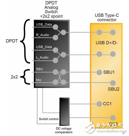 USB Type-C普适性解析,图2：系统框图——通过USB Type-C接口支持音频外设模式,第3张